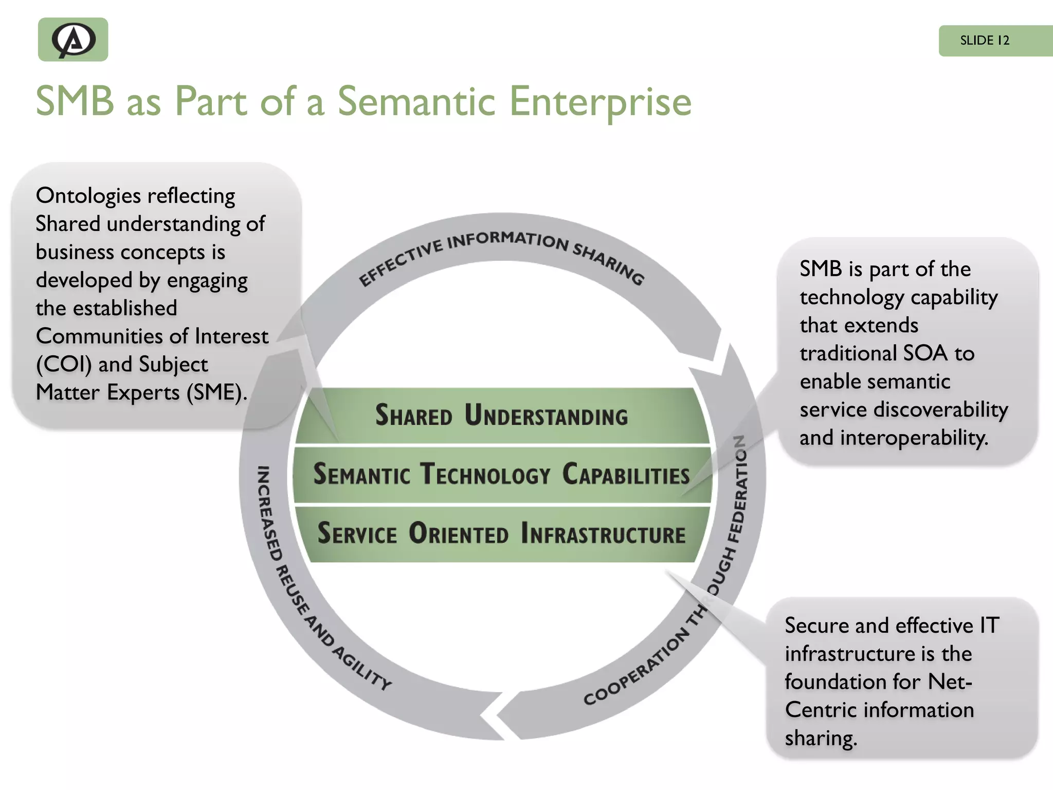 SLIDE 12




SMB as Part of a Semantic Enterprise

Ontologies reflecting
Shared understanding of
business concepts is
developed by engaging                   SMB is part of the
the established                         technology capability
Communities of Interest                 that extends
(COI) and Subject                       traditional SOA to
Matter Experts (SME).                   enable semantic
                                        service discoverability
                                        and interoperability.




                                       Secure and effective IT
                                       infrastructure is the
                                       foundation for Net-
                                       Centric information
                                       sharing.
 