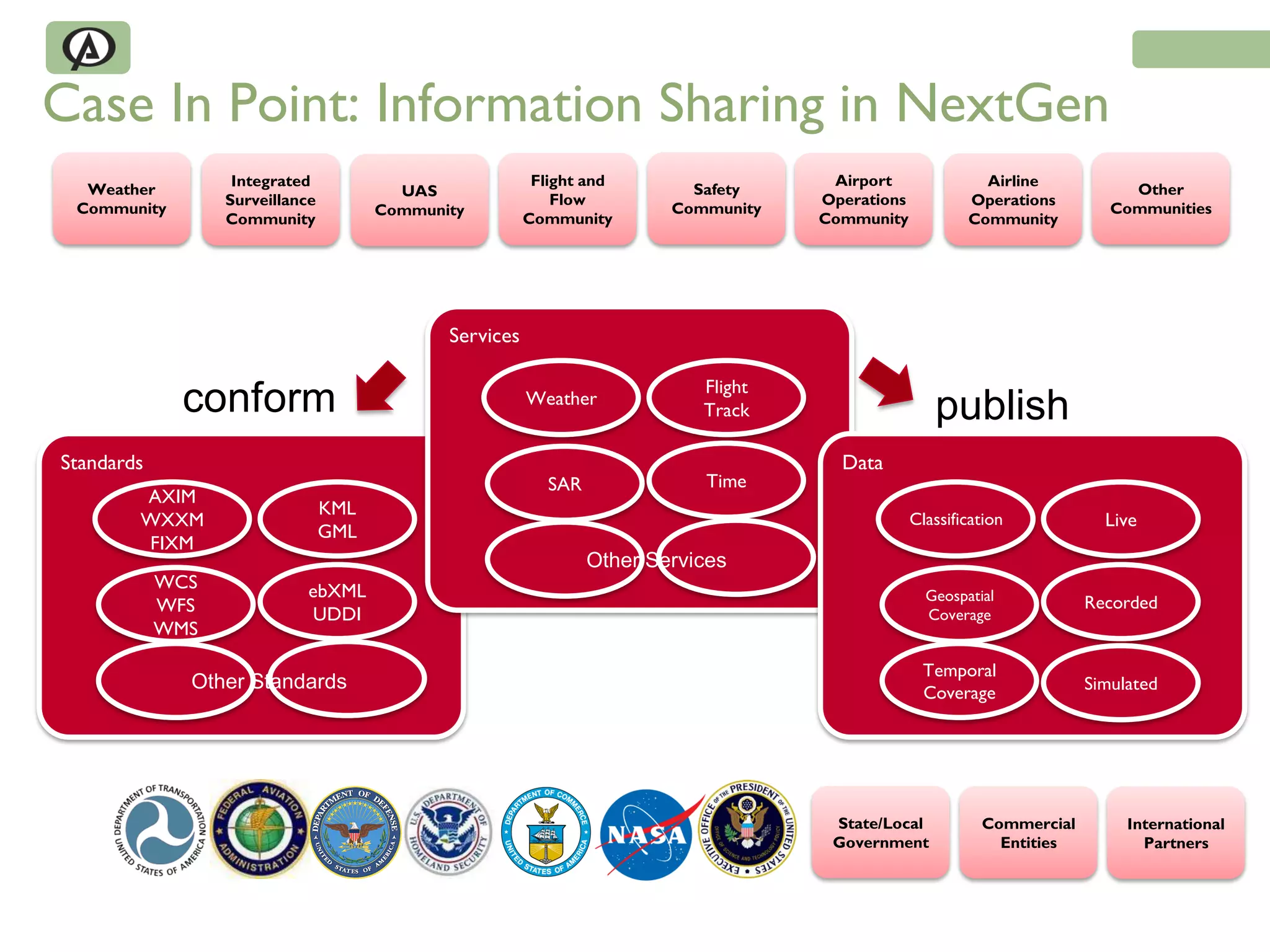 Case In Point: Information Sharing in NextGen
                   Integrated                             Flight and                   Airport               Airline
  Weather                                UAS                                Safety                                             Other
                  Surveillance                               Flow                     Operations           Operations
 Community                             Community                          Community                                          Communities
                  Community                              Community                    Community            Community




                                              Services

                                                                             Flight
             conform                                     Weather
                                                                             Track                    publish
Standards                                                                               Data
                                                            SAR              Time
        AXIM
                                 KML
        WXXM                                                                                       Classification           Live
                                 GML
        FIXM
                                                                  Other Services
            WCS              ebXML                                                                   Geospatial           Recorded
            WFS              UDDI                                                                    Coverage
            WMS

                                                                                                     Temporal
              Other Standards                                                                        Coverage             Simulated




                                                                                       State/Local           Commercial        International
                                                                                       Government              Entities          Partners
 