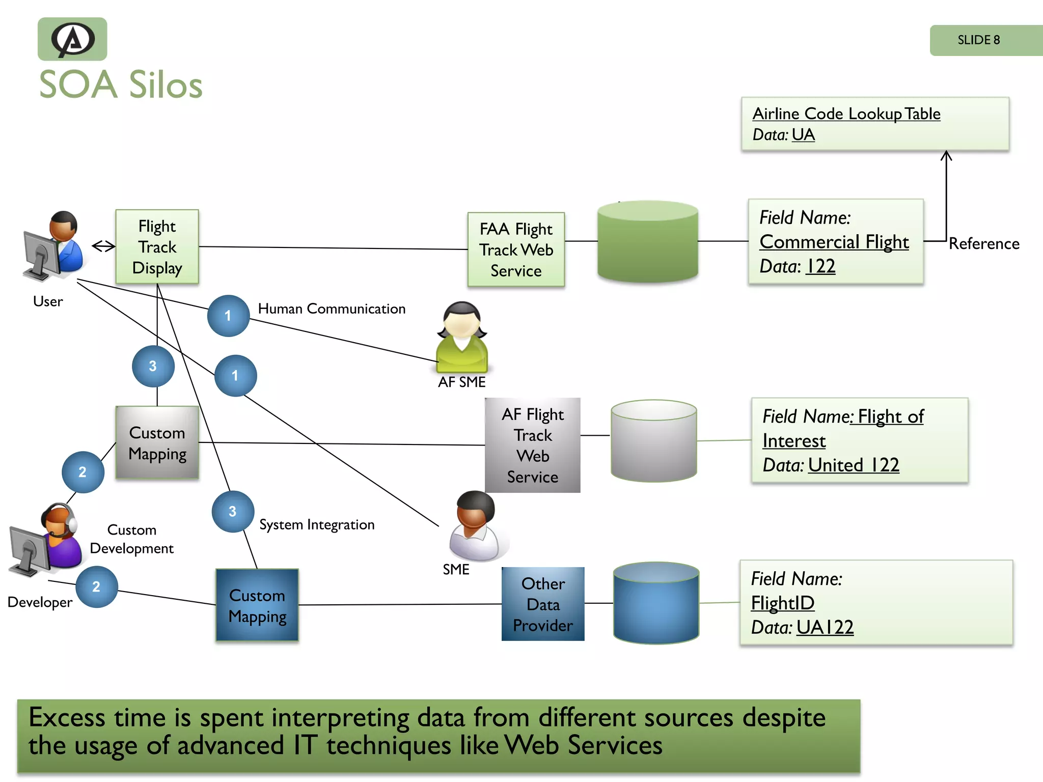 SLIDE 8



    SOA Silos
                                                                                         Airline Code Lookup Table
                                                                                         Data: UA



                                                                               HR
                     Flight                                                              Field Name:
                                                               FAA Flight     Army
                     Track                                     Track Web                 Commercial Flight           Reference
                     Display                                     Service                 Data: 122
   User                            Human Communication
                               1


                       3
                               1                         AF SME

                                                                  AF Flight               Field Name: Flight of
                     Custom                                        Track                  Interest
                     Mapping                                       Web
                                                                                          Data: United 122
            2                                                     Service
                               3
                  Custom           System Integration
                Development
                                                         SME
                2                                                   Other       HR       Field Name:
Developer                      Custom                                                    FlightID
                                                                     Data         HR
                                                                               Army
                               Mapping
                                                                   Provider     Marine   Data: UA122



  Excess time is spent interpreting data from different sources despite
  the usage of advanced IT techniques like Web Services
 