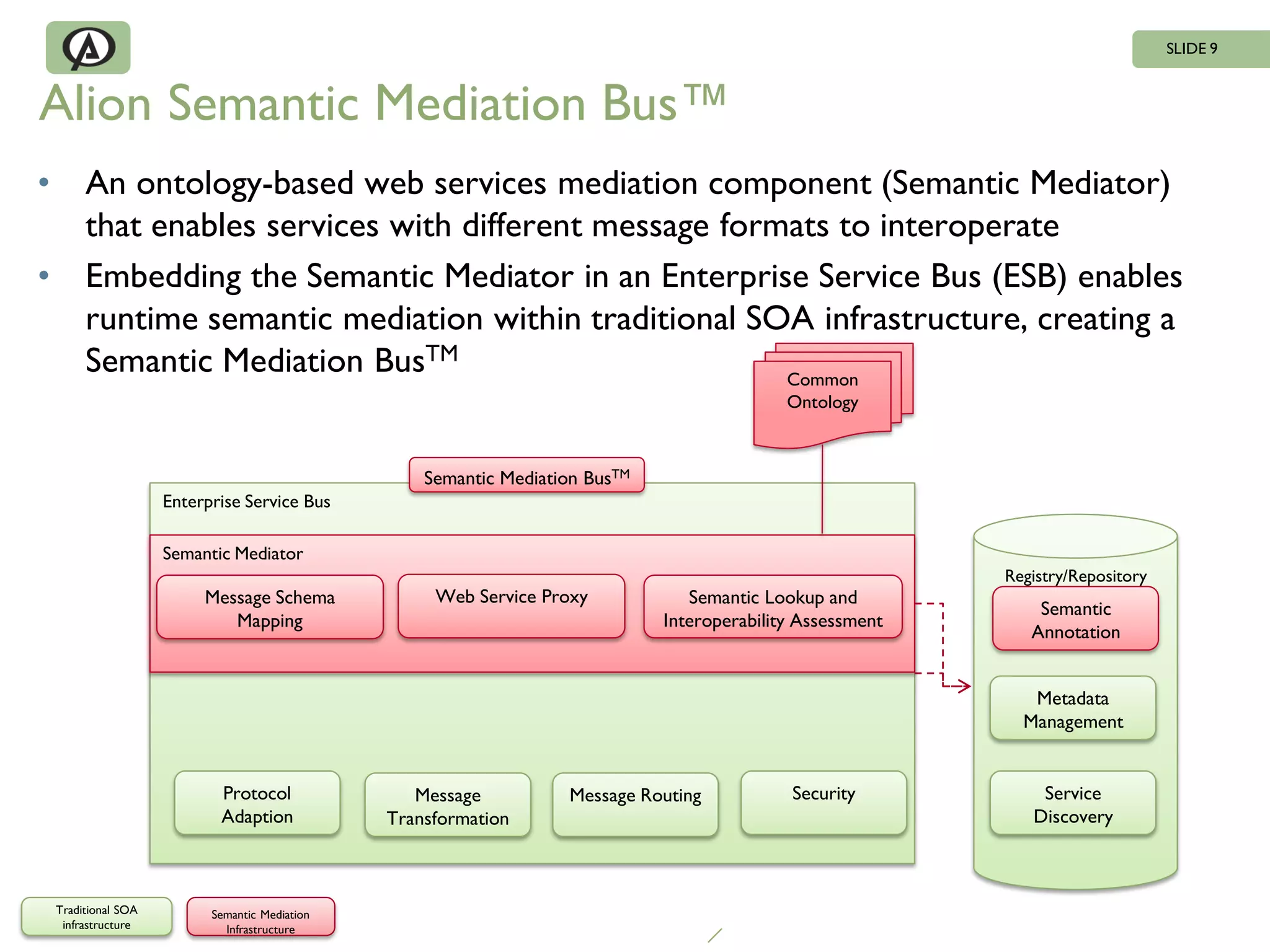 SLIDE 9



Alion Semantic Mediation Bus™
•        An ontology-based web services mediation component (Semantic Mediator)
         that enables services with different message formats to interoperate
•        Embedding the Semantic Mediator in an Enterprise Service Bus (ESB) enables
         runtime semantic mediation within traditional SOA infrastructure, creating a
         Semantic Mediation BusTM                         Common
                                                                                               Ontology



                                                     Semantic Mediation BusTM
                      Enterprise Service Bus

                      Semantic Mediator
                                                                                                              Registry/Repository
                           Message Schema             Web Service Proxy            Semantic Lookup and
                                                                                                                  Semantic
                              Mapping                                           Interoperability Assessment
                                                                                                                 Annotation


                                                                                                                 Metadata
                                                                                                                Management


                             Protocol               Message          Message Routing           Security           Service
                             Adaption            Transformation                                                  Discovery



    Traditional SOA         Semantic Mediation
     infrastructure           Infrastructure
 