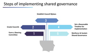 Steps of implementing shared governance
1
2
3
4
5
Form a Steering
Committee
Establish Council Bylaws
Reinforce & Sustain
S...