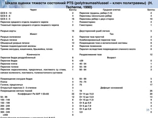 Череп Баллы Грудная клетка Баллы
GCS 9 - 12 2 Перелом грудины, ребер (1-3) 2
GCS 6 - 8 4 Переломы нескольких ребер 4
GCS 3 - 5 16 Переломы ребер с двух сторон 10
Перелом среднего отдела лицевого черепа 1 Пневмоторакс 2
Тяжелый перелом среднего отдела лицевого черепа 2 Гемоторакс 1
Разрыв аорты 16 Двусторонний ушиб легких 5
Живот   Таз  
Разрыв селезенки 5 Перелом таза простой 2
Разрыв печени 8 Комбинированный перелом таза 5
Обширный разрыв печени 13 Повреждение таза и мочеполовой системы 8
Травма поджелудочной железы 8 Перелом позвонков 2
Травма желудка, кишечника, брыжейки, почек 5 Паралич вследствие повреждения спинного мозга 8
Конечности   Раздавливание таза 12
Перелом бедра раздробленный 8 Возраст  
Перелом бедра 6 <39 0
Перелом плеча 4 40 - 54 1
Перелом голени 2 55 - 59 2
Перелом надколенника, предплечья, локтевого су става,
связки коленного, локтевого, голеностопного суставов
1 60 - 64 3
Повреждение сосудов бедра 5 65 - 69 5
Плеча 4 70 - 74 8
Голени, предплечья 2 75 17
Открытый перелом 2 - 3 степени 3 Дефицит оснований  
Повреждение мягких тканей 1 16 26
Коэффицент Pa 02/F 1 02<50 22 От 14 до 15,9 20
50 - 99 12 От 12 до 13,9 14
100 - 149 8 От 10 до 11,9 9
150 - 199 5 От 8 до 9,9 5
200 - 249 3 От 6 до 7,9 3
250 - 299 2 От 4 до 5,9 1
300 - 349 1 3,9 0
>350 0    
Шкала оценки тяжести состояний PTS (polytraumashlussel – ключ политравмы) (H.
Tscherne, 1990)
35
 