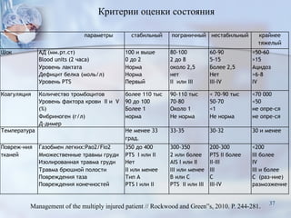Критерии оценки состояния
параметры стабильный пограничный нестабильный крайнее
тяжелый
Шок АД (мм.рт.ст)
Blood units (2 часа)
Уровень лактата
Дефицит белка (моль/л)
Уровень PTS
100 и выше
0 до 2
Норма
Норма
Первый
80-100
2 до 8
около 2,5
нет
II или III
60-90
5-15
Более 2,5
Нет
III-IV
<50-60
>15
Ацидоз
>6-8
IV
Коагуляция Количество тромбоцитов
Уровень фактора крови II и V
(%)
Фибриноген (г/л)
Д-димер
более 110 тыс
90 до 100
Более 1
норма
90-110 тыс
70-80
Около 1
Не норма
< 70-90 тыс
50-70
<1
Не норма
<70 000
<50
не опре-ся
не опре-ся
Температура Не менее 33
град.
33-35 30-32 30 и менее
Повреж-ния
тканей
Газобмен легких:Рао2/Fio2
Множественные травмы груди
Изолированная травма груди
Травма брюшной полости
Повреждения таза
Повреждения конечностей
350 до 400
PTS I или II
Нет
II или менее
Тип А
PTS I или II
300-350
2 или более
AIS I или II
III или менее
В или С
PTS II или III
200-300
PTS II более
II-III
III
C
III-IV
<200
III более
IV
III и более
С (раз-ние)
размозжение
Management of the multiply injured patient // Rockwood and Green”s, 2010. P. 244-281. 37
 