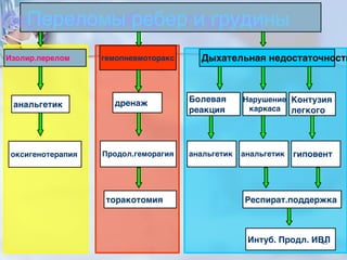 Переломы ребер и грудины
Изолир.перелом гемопневмоторакс Дыхательная недостаточность
анальгетик
оксигенотерапия
Болевая
реакция
анальгетик
Нарушение
каркаса
анальгетик
Контузия
легкого
гиповент
дренаж
Продол.геморагия
торакотомия Респират.поддержка
Интуб. Продл. ИВЛ43
 