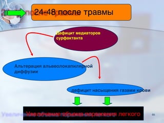24-48 после травмы
Дефицит медиаторов
сурфактанта
Альтерация альвеолокапилярной
диффузии
дефицит насыщения газами крови
Увеличение объема поражения легкого 46
 