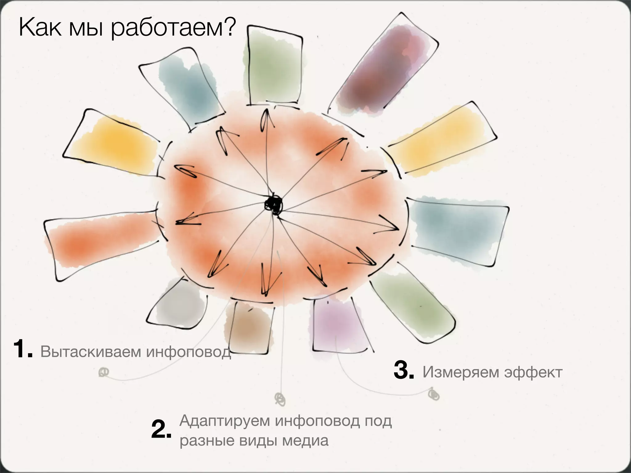 Как мы работаем?




1. Вытаскиваем инфоповод
                                               3. Измеряем эффект
                    Адаптируем инфоповод под
               2.   разные виды медиа
 