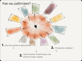 Как мы работаем?




1. Вытаскиваем инфоповод
                                               3. Измеряем эффект
                    Адаптируем инфоповод под
               2.   разные виды медиа
 