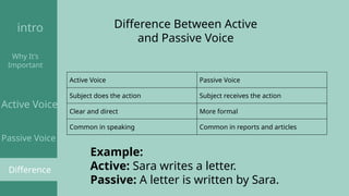 Comprehensive Guide to Active and Passive Voice in English Grammar | PPTX