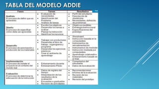 Modelo Addie | PPT