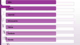 Mito
Cuento
Leyenda
Microcuento
Fábula
Parábola
Novela
 