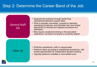 Slide Title
20
Step 2: Determine the Career Band of the Job
• Supports the business through performing
clerical/administra...