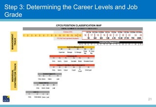 Slide Title
21
Step 3: Determining the Career Levels and Job
Grade
CPCS POSITION CLASSIFICATION MAP
MANAGEMENT
TRACK
INDIV...