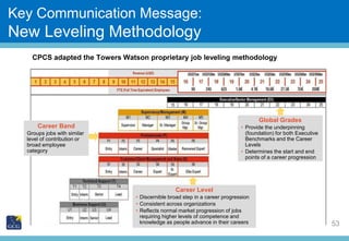 Slide Title
53
Key Communication Message:
New Leveling Methodology
CPCS adapted the Towers Watson proprietary job leveling...
