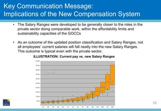 Slide Title
55
Key Communication Message:
Implications of the New Compensation System
• The Salary Ranges were developed t...