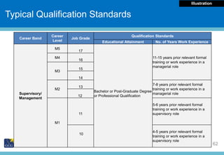 Slide Title
62
Typical Qualification Standards
Career Band
Career
Level
Job Grade
Qualification Standards
Educational Atta...