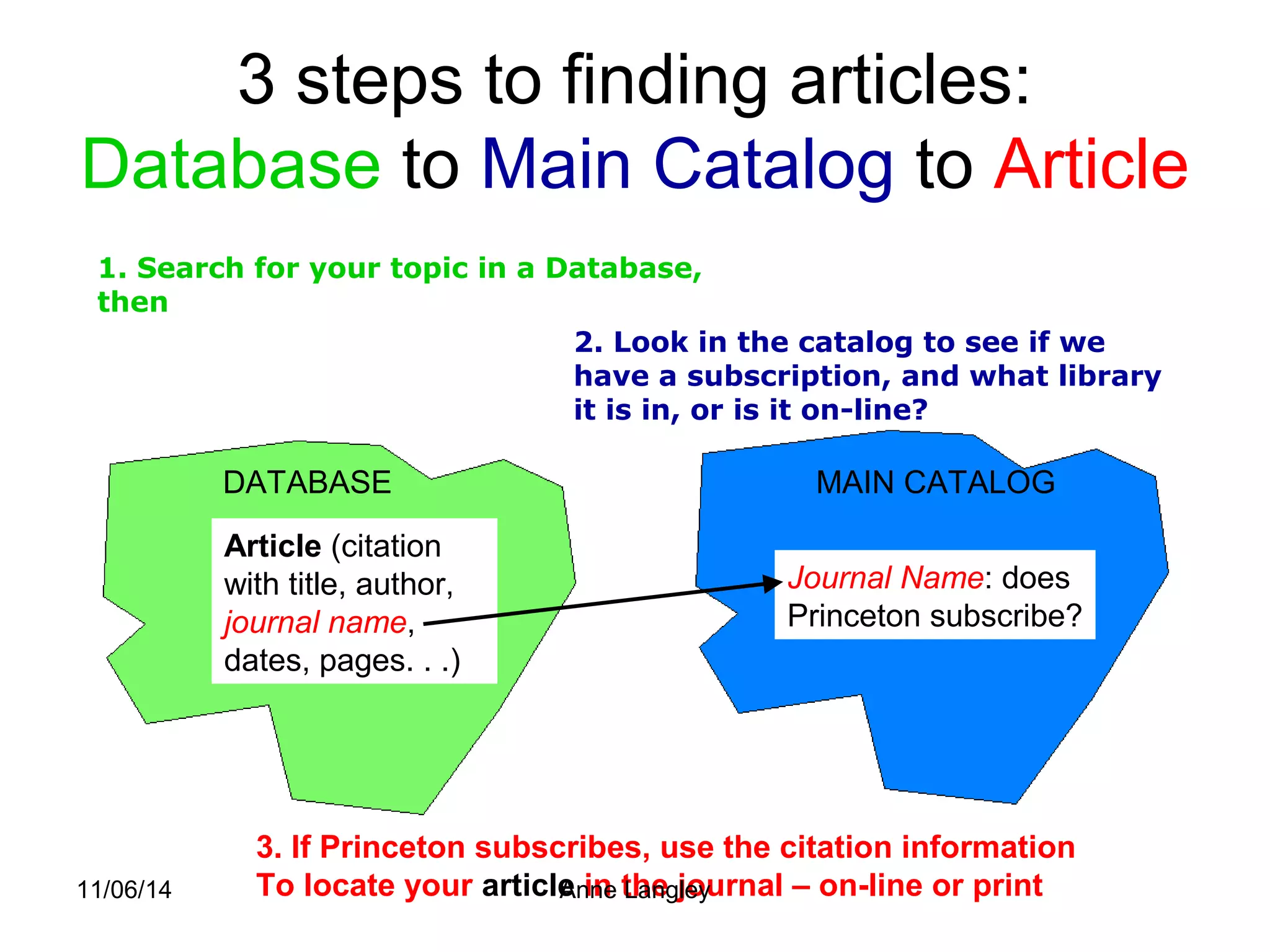 3 steps to finding articles: 
Database to Main Catalog to Article 
DATABASE MAIN CATALOG 
Article (citation 
with title, author, 
journal name, 
dates, pages. . .) 
Journal Name: does 
Princeton subscribe? 
1. Search for your topic in a Database, 
then 
2. Look in the catalog to see if we 
have a subscription, and what library 
it is in, or is it on-line? 
3. If Princeton subscribes, use the citation information 
To locate y 11/06/14 our articleA ninne tLhaeng jleoyurnal – on-line or print 
 
