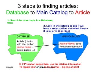 3 steps to finding articles: 
Database to Main Catalog to Article 
DATABASE MAIN CATALOG 
Article (citation 
with title, author, 
journal name, 
dates, pages. . .) 
Journal Name: does 
Princeton subscribe? 
1. Search for your topic in a Database, 
then 
2. Look in the catalog to see if we 
have a subscription, and what library 
it is in, or is it on-line? 
3. If Princeton subscribes, use the citation information 
To locate y 11/06/14 our articleA ninne tLhaeng jleoyurnal – on-line or print 
 