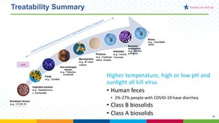 14
Treatability Summary
Higher temperature, high or low pH and
sunlight all kill virus
• Human feces
• 2%-27% people with COVID-19 have diarrhea
• Class B biosolids
• Class A biosolids
 