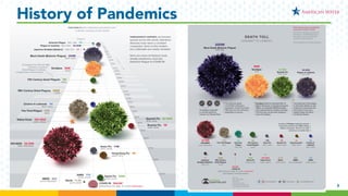 33
History of Pandemics
 