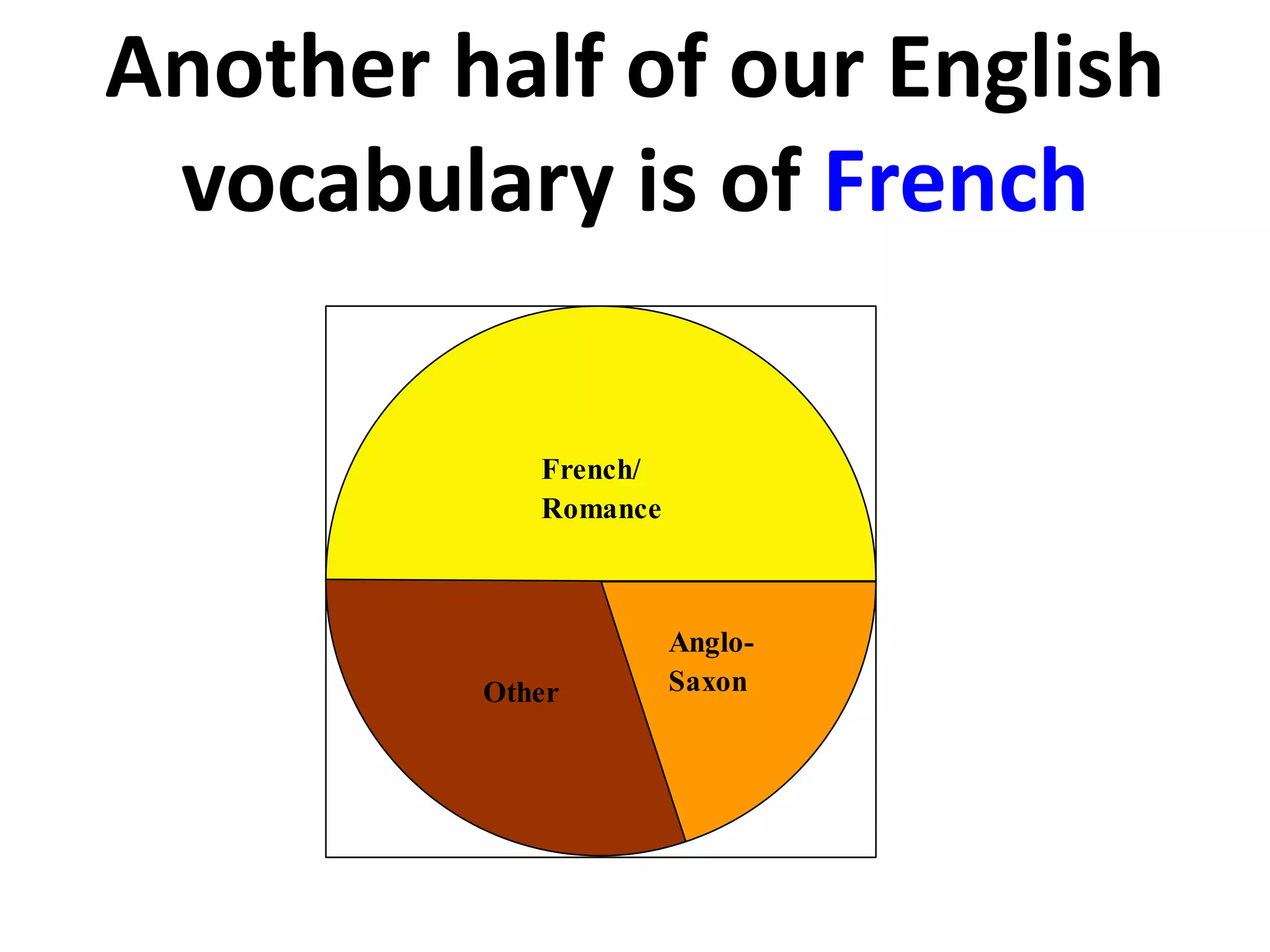 Another half of our English
vocabulary is of French
Anglo-
SaxonOther
French/
Romance
 
