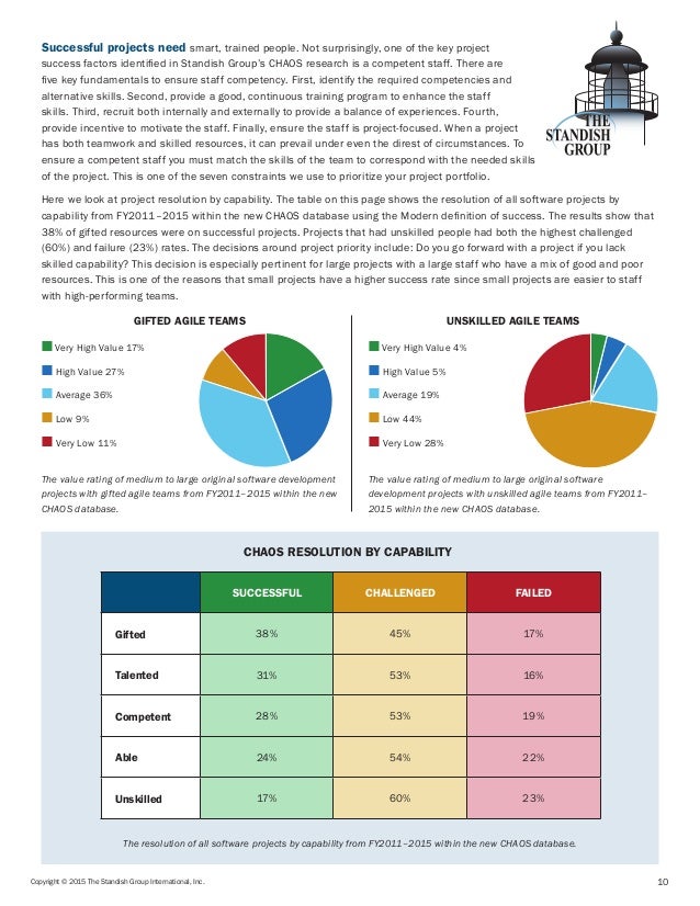 Chaos Report 2015