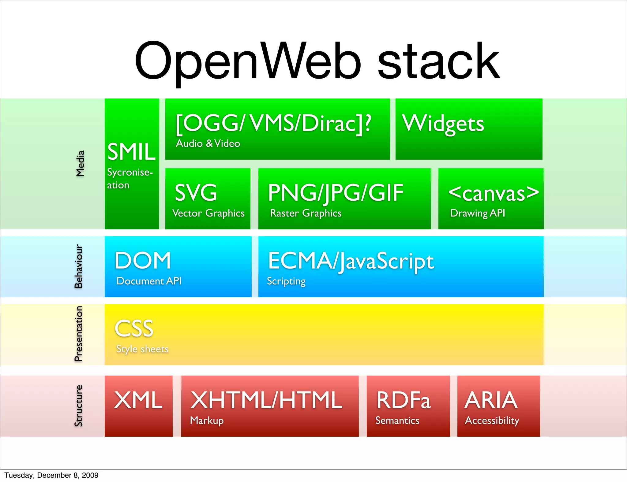 OpenWeb stack
                                                 [OGG/ VMS/Dirac]?                        Widgets
                                                 Audio & Video
                                SMIL
                  Media




                                Sycronise-

                                                 SVG               PNG/JPG/GIF                   <canvas>
                                ation

                                                 Vector Graphics   Raster Graphics               Drawing API
                 Behaviour




                                 DOM                               ECMA/JavaScript
                                  Document API                     Scripting
                 Presentation




                                 CSS
                                  Style sheets
                 Structure




                                 XML                XHTML/HTML                       RDFa          ARIA
                                                    Markup                           Semantics     Accessibility



Tuesday, December 8, 2009
 