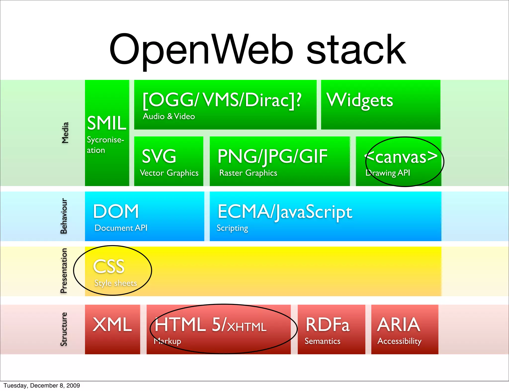OpenWeb stack
                                                 [OGG/ VMS/Dirac]?                        Widgets
                                                 Audio & Video
                                SMIL
                  Media




                                Sycronise-

                                                 SVG               PNG/JPG/GIF                   <canvas>
                                ation

                                                 Vector Graphics   Raster Graphics               Drawing API
                 Behaviour




                                 DOM                               ECMA/JavaScript
                                  Document API                     Scripting
                 Presentation




                                 CSS
                                  Style sheets
                 Structure




                                 XML                HTML 5/XHTML                     RDFa          ARIA
                                                    Markup                           Semantics     Accessibility



Tuesday, December 8, 2009
 