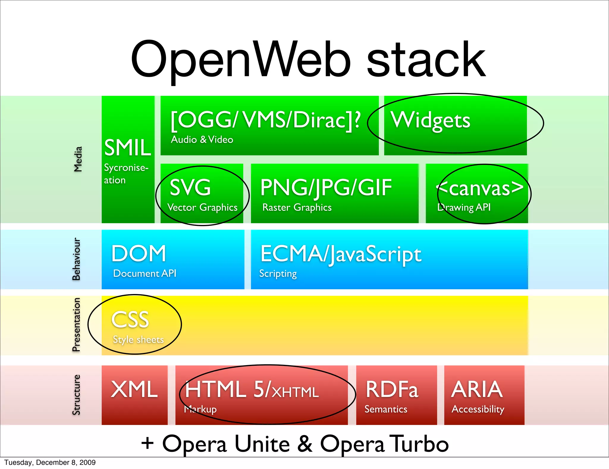 OpenWeb stack
                                                 [OGG/ VMS/Dirac]?                        Widgets
                                                 Audio & Video
                                SMIL
                  Media




                                Sycronise-

                                                 SVG               PNG/JPG/GIF                   <canvas>
                                ation

                                                 Vector Graphics   Raster Graphics               Drawing API
                 Behaviour




                                 DOM                               ECMA/JavaScript
                                  Document API                     Scripting
                 Presentation




                                 CSS
                                  Style sheets
                 Structure




                                 XML                HTML 5/XHTML                     RDFa          ARIA
                                                    Markup                           Semantics     Accessibility


                                        + Opera Unite & Opera Turbo
Tuesday, December 8, 2009
 