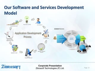 Corporate Presentation
Zibrasoft Technologies (P) Ltd.
Our Software and Services Development
Model
Page : 8
 