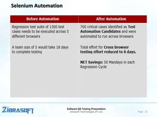Selenium Automation

Software QA Testing Presentation
Zibrasoft Technologies (P) Ltd.

Page : 22

 