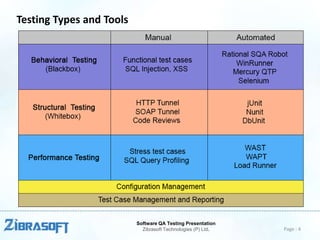 Testing Types and Tools

Software QA Testing Presentation
Zibrasoft Technologies (P) Ltd.

Page : 4

 