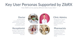 Key User Personas Supported by ZibRX
How ZibRX can be used by different roles in your clinic?
Doctor
Handing patient
consultations, accessing
patient records, writing e-
prescriptions, and
consultation reports.
Receptionist
Booking of appointments,
handling patient queues,
billing and operations of
the clinic
Clinic Admins
Manage doctor reports,
consultation reports,
pharmacy reports, track
billing and revenue
reports.
Pharmacists
Dispensing medicines
based on prescriptions,
managing product
catalog, inventory and
billing.
 