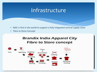  BIAC is first in the world to support a fully integrated vertical supply chain
 Fibre to Store Concept
Infrastructure
 