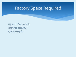 175 sq. ft.*no. of m/c
=(175*400)sq. ft.
=70,000 sq. ft.
Factory Space Required
 