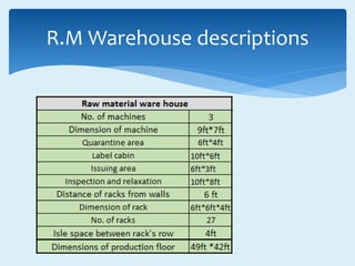R.M Warehouse descriptions
 