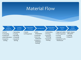 Raw
Material
Warehouse
•Arrival
•Unloading
•Inspection
•Rack Allocation
•Issued to
Cutting
Cutting
Section
•Spreading
•Cutting
•Bundling
•Ticketing
•Issued to
Sewing
Embroidery
/ Printing
•Panels
•(If Required)
Sewing Line
•Parts
Preparation
•Assembly
•End Line
Inspection
•Issued to
Finishing /
Packing
Embroidery
/ Printing
•Embroidery
•Printing
•Garment
Finishing
•Issued to
Packing
Packing
Area
•Tags and Labels
•Final Inspection
•Ironing
•Packing
•Handover to FG
Warehouse
Finish
Goods
Warehouse
•Rack / Space
Allocation
•Loading
•Dispatch
Material Flow
 
