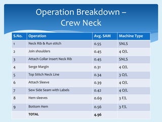 S.No. Operation Avg. SAM Machine Type
1 Neck Rib & Run stitch 0.55 SNLS
2 Join shoulders 0.45 4 O/L
3 Attach Collar Insert Neck Rib 0.45 SNLS
4 Serge Margin 0.31 4 O/L
5 Top Stitch Neck Line 0.34 3 O/L
6 Attach Sleeve 0.39 4 O/L
7 Sew Side Seam with Labels 0.42 4 O/L
8 Hem sleeves 0.69 3 F/L
9 Bottom Hem 0.56 3 F/L
TOTAL 4.96
Operation Breakdown –
Crew Neck
 