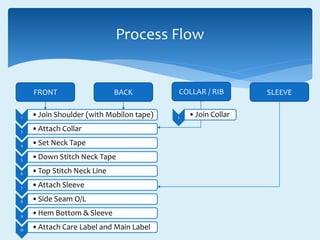 Process Flow
1 •Join Shoulder (with Mobilon tape)
3 •Attach Collar
4 •Set Neck Tape
5 •Down Stitch Neck Tape
6 •Top Stitch Neck Line
7 •Attach Sleeve
8 •Side Seam O/L
9 •Hem Bottom & Sleeve
10 •Attach Care Label and Main Label
FRONT BACK COLLAR / RIB SLEEVE
2 •Join Collar
 
