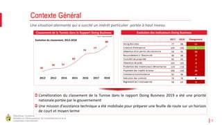 République Tunisienne
Ministère du Développement, de l'Investissement et de la
Coopération Internationale 17
Une situation alarmante qui a suscité un intérêt particulier portée à haut niveau
Contexte Général
L’amélioration du classement de la Tunisie dans le rapport Doing Business 2019 a été une priorité
nationale portée par le gouvernement
Une mission d’assistance technique a été mobilisée pour préparer une feuille de route sur un horizon
de court et moyen terme
Evolution des Indicateurs Doing BusinessClassement de la Tunisie dans le Rapport Doing Business
45
50 51
60
74
77
88
2012 2013 2014 2015 2016 2017 2018
Source : Banque Mondiale
Evolution du classement, 2012-2018 2017 2018 Changement
Doing Business 77 88 -11
Création d’entreprise 103 100 3
Obtention d’un permis de construire 59 95 -36
Raccordement à l’électricité 40 48 -8
Transfert de propriété 92 93 -1
Obtention de prêts 101 105 -4
Protection des Investisseurs Minoritaires 119 118 -1
Payement des impôts et taxes 106 140 -34
Commerce transfrontalier 92 96 -4
Exécution des contrats 76 76 0
Règlement de l’insolvabilité 58 63 -5
 