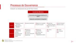 République Tunisienne
Ministère du Développement, de l'Investissement et de la
Coopération Internationale 18
Instaurer un mécanisme de suivi de haut niveau
Processus de Gouvernance
Conseil des Ministres
Indicateurs
Equipe de coordination et de gestion
Règlement de l’insolvabilité
Transfert de propriété
Commerce transfrontalier
à l’électricité
Protection des
Investisseurs Minoritaire
Payement des impôts et
taxes
Création d’entreprise
Obtention de prêts
Présidence du
Gouvernement
M. Domaines états
MEHAT/ Office
Topographique du Cadastre
M. Finances
CMF
Présidence du
Gouvernement
 MEHAT
M. Affaires locales
SONEDE/ONAS
STEG
Présidence du
Gouvernement
M. Commerce
M. Finances Douanes/TTN
OMMP/STAM
Oorganismes
Commission de pilotage présidée par le
MDICI
Obtention d’un permis
de construire
Raccordement à
l’électricité
M. Finances
M. de l’Industrie
APII
 