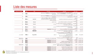 République Tunisienne
Ministère du Développement, de l'Investissement et de la
Coopération Internationale
Liste des mesures
‫المجال‬‫سلطة‬ ‫اإلشراف‬‫راء‬‫اإلج‬‫مقترح‬‫ال‬‫نوعية‬‫راء‬‫اإلج‬‫الهيكل‬‫األجل‬‫النتائج‬‫ي‬‫الت‬‫تم‬‫التوصل‬‫ها‬‫إلي‬
‫تراخيص‬‫البناء‬‫وزارة‬‫التجهيزواإلسكان‬
‫راط‬‫إشت‬ ‫رة‬‫خب‬ ‫مهنية‬ ‫ال‬‫تقل‬ ‫عن‬ ‫سنتين‬ ‫بالنسبة‬ ‫للمهندس‬‫معماري‬‫ال‬‫مكلف‬‫ال‬ ‫بالتثبت‬
‫قوانين‬‫لل‬ ‫الجاري‬‫بها‬ )planarchitectural(‫من‬‫مدى‬‫مطابقة‬‫المخطط‬ ‫معماري‬‫ال‬
‫العمل‬
‫معلق‬‫ل‬‫وا‬‫ركيبة‬‫بت‬ ‫لجنة‬‫ال‬ 17/04/2007‫نقيح‬ ‫ر‬‫قراروزي‬ ‫التجهيزواإلسكان‬‫خ‬‫بتاري‬
‫فنية‬‫ال‬ ‫لرخص‬‫البناء‬
2018‫ماي‬‫أنجز‬
‫تراخيص‬‫البناء‬‫وزارة‬‫التجهيزواإلسكان‬
‫راط‬‫إشت‬ ‫رة‬‫خب‬ ‫مهنية‬ ‫ال‬‫تقل‬ ‫عن‬ ‫سنتين‬ ‫بالنسبة‬ ‫للمهندس‬‫معماري‬‫ال‬‫مكلف‬‫ال‬ ‫بة‬‫مراق‬‫بال‬
‫فنية‬‫ال‬ ‫أتناء‬‫أشغال‬‫البناء‬
‫معلق‬‫ل‬‫وا‬‫ركيبة‬‫بت‬ ‫لجنة‬‫ال‬ 17/04/2007‫نقيح‬ ‫ر‬‫قراروزي‬ ‫التجهيزواإلسكان‬‫خ‬‫بتاري‬
‫فنية‬‫ال‬ ‫لرخص‬‫البناء‬
2018‫ماي‬‫أنجز‬
‫تراخيص‬‫البناء‬
‫وزارة‬‫الداخلية‬
‫وزارة‬‫الشؤون‬‫المحلية‬
‫والبيئة‬
‫ساء‬‫إر‬‫فرق‬‫بة‬‫مراق‬‫موحدة‬‫تجمع‬‫ي‬‫ب‬ ‫مراق‬‫بلدية‬ ‫تونس‬ ‫والحماية‬‫مدنية‬‫ال‬
‫متعلق‬‫ال‬ ‫بضبط‬ ‫الوثائق‬ 2013‫سبتمبر‬ 16‫قيح‬‫تن‬ ‫قرار‬‫ر‬‫وزي‬‫الداخلية‬ ‫خ‬‫بتاري‬
‫مكونة‬‫ال‬ ‫ملف‬‫ل‬ ‫السالمة‬ ‫مرفق‬‫ال‬‫بطلب‬ ‫صة‬‫رخ‬‫البناء‬‫بالنسبة‬ ‫للبنايات‬‫الخاضعة‬
‫كام‬‫ألح‬‫مجلة‬‫السالمة‬ ‫والوقاية‬
‫الحماية‬ ‫مدنية‬‫ل‬‫ا‬2018‫مارس‬
‫أنجز‬
‫تراخيص‬‫البناء‬
‫وزارة‬‫الشؤون‬‫المحلية‬
‫والبيئة‬
‫تحيين‬ ‫راءات‬‫إالج‬‫الخاصة‬ ‫لحصول‬‫ل‬‫ى‬‫عل‬ ‫صة‬‫رخ‬‫البناء‬‫ونشره‬‫ى‬‫عل‬ ّ‫ط‬‫الخ‬‫تحيين‬ ‫دليل‬ ‫إجراءات‬‫بلدية‬ ‫تونس‬2018‫جانفي‬‫أنجز‬
‫تراخيص‬‫البناء‬
‫وزارة‬‫الشؤون‬‫المحلية‬
‫والبيئة‬
‫اعتماد‬ ‫المخاطب‬ ‫الوحيد‬ ‫ببلدية‬ ‫تونس‬ ‫قي‬‫لتل‬ ‫مطالب‬‫الخدمات‬‫قة‬‫متعل‬‫ال‬ ‫بالربط‬
‫بشبكة‬ ‫ماء‬‫ال‬‫الصالح‬ ‫للشراب‬‫وشبكة‬ ‫التطهير‬
‫إصدار‬‫منشور‬‫بلدية‬ ‫تونس‬2018‫فيفري‬‫أنجز‬
‫تراخيص‬‫البناء‬
‫وزارة‬‫الشؤون‬‫المحلية‬
‫والبيئة‬
‫وزارة‬‫الحة‬‫ف‬‫ال‬
‫ساء‬‫إر‬‫فرق‬‫بة‬‫مراق‬‫موحدة‬‫تجمع‬‫ي‬‫ب‬ ‫مراق‬‫الشركة‬ ‫التونسية‬ ‫الستغالل‬‫ع‬‫وزي‬‫وت‬‫مياه‬‫ال‬
‫والديوان‬‫ي‬‫الوطن‬ ‫للتطهير‬
‫إصدار‬‫منشور‬‫بلدية‬ ‫تونس‬2018‫فيفري‬‫أنجز‬
‫تراخيص‬‫البناء‬‫وزارة‬‫الشؤون‬‫المحلية‬ ‫والبيئة‬‫مراجعة‬‫و‬‫راءات‬‫إلغاءإج‬‫الرقابة‬ ‫عند‬ ‫فر‬‫الح‬ ‫من‬‫رف‬‫ط‬‫البلدية‬DoingBusiness‫معلومات‬‫توضيحية‬ ‫قرير‬‫لت‬‫بلدية‬ ‫تونس‬2018‫جانفي‬‫أنجز‬
‫تراخيص‬‫البناء‬‫وزارة‬‫الحة‬‫ف‬‫ال‬
‫اعتماد‬ ‫المخاطب‬ ‫الوحيد‬ ‫ببلدية‬ ‫تونس‬ ‫قي‬‫لتل‬ ‫مطالب‬‫الخدمات‬‫قة‬‫متعل‬‫ال‬ ‫بالربط‬
‫بشبكة‬ ‫ماء‬‫ال‬‫الصالح‬ ‫للشراب‬‫وشبكة‬ ‫التطهير‬
‫قرار‬‫إداري‬SONEDE/ONAS2018‫فيفري‬‫أنجز‬
‫حماية‬ ‫مستثمرين‬‫ال‬‫وزارة‬‫مالية‬‫ال‬
‫من‬‫نظام‬‫هيئة‬ ‫السوق‬‫مالية‬‫ال‬ ‫متعلق‬‫ل‬‫وا‬‫بالدعوة‬‫العمومية‬ 44‫قيح63و‬‫تن‬ ‫فصلين‬‫ال‬
‫م‬‫رسي‬‫ت‬‫ل‬‫لإلدخار‬ ‫قاط‬‫الن‬ ‫التالية‬ ‫ي‬‫ف‬ ‫قريرالسنوي‬‫الت‬‫حول‬‫التصرف‬‫ي‬‫ف‬ ‫ات‬‫ك‬‫شر‬
:‫مساهمة‬‫ال‬ ‫العامة‬ ‫فة‬‫بص‬‫واضحة‬
‫ثر‬‫ك‬‫أوأ‬ ‫من‬‫يمة‬‫ق‬ ‫أصول‬‫الشركة‬ %10‫يات‬‫اإلتفاق‬‫قانونية‬‫ال‬ ‫ي‬‫الت‬ ‫تمثل‬
‫مهام‬‫و‬‫مساهمات‬‫متصرفين‬‫ال‬ ‫ي‬‫ف‬ ‫مؤسسات‬‫أخرى‬
‫قيح‬‫تن‬ ‫قرار‬‫هيئة‬ ‫السوق‬‫مالية‬‫ل‬‫ا‬2018‫مارس‬)‫إصدار‬‫قرار‬(‫أنجز‬
‫الحصول‬‫ى‬‫عل‬ ‫قروض‬‫ال‬
ARP
‫وزارة‬‫مالية‬‫ال‬
‫ة‬‫مصادق‬‫ال‬‫ى‬‫عل‬ ‫مشروع‬‫قانون‬‫م‬‫تدعي‬ ‫جودة‬‫معلومات‬‫ال‬‫اإلتمانية‬ ‫صدور‬‫و‬‫ر‬‫األوام‬
2018‫قية‬‫التطبي‬ ‫بل‬‫ق‬ ‫جوان‬
‫مشروع‬‫قانون‬‫أحيل‬ ‫من‬‫مكتب‬ ‫المجلس‬ ‫ى‬‫إل‬ ‫لجنة‬ ‫مالية‬‫ال‬2018‫ماي‬‫إجراء‬‫ط‬ ‫متوس‬ ‫مدى‬‫ل‬‫ا‬
‫الحصول‬‫ى‬‫عل‬ ‫قروض‬‫ال‬‫البنك‬ ‫مركزي‬‫ال‬‫نشر‬ ‫معطيات‬‫ال‬‫اإليجابية‬DoingBusiness‫معلومات‬‫توضيحية‬ ‫قرير‬‫لت‬2018‫جانفي‬‫أنجز‬
‫الحصول‬‫ى‬‫عل‬ ‫قروض‬‫ال‬‫وزارة‬‫العدل‬‫التعليق‬ ‫ي‬‫اآلل‬ ‫راءات‬‫إلج‬‫فيذ‬‫التن‬ ‫ي‬‫ف‬ ‫تسوية‬‫ل‬‫إطارا‬ ‫قضائية‬‫ال‬DoingBusiness‫معلومات‬‫توضيحية‬ ‫قرير‬‫لت‬2018‫جانفي‬‫أنجز‬
‫الحصول‬‫ى‬‫عل‬ ‫قروض‬‫ال‬‫وزارة‬‫العدل‬‫كانية‬‫اإلم‬ ‫متاحة‬‫ال‬ ‫للدائنين‬ ‫ي‬‫ف‬ ‫طلب‬ ‫بيع‬ ‫قوالت‬‫من‬‫ال‬‫ي‬‫ف‬ ‫حالة‬ ‫اإلفالس‬DoingBusiness‫معلومات‬‫توضيحية‬ ‫قرير‬‫لت‬2018‫جانفي‬‫أنجز‬
‫الحصول‬‫ى‬‫عل‬ ‫قروض‬‫ال‬‫وزارة‬‫العدل‬
‫ة‬‫مصادق‬‫ال‬‫ى‬‫عل‬ ‫مشروع‬‫قانون‬‫الضمانات‬‫قولة‬‫من‬‫ال‬ ‫ي‬‫ف‬ ‫صيغة‬‫ى‬‫تتماش‬ ‫مع‬‫معايير‬‫ال‬ ‫ي‬‫الت‬
2018‫صدور‬‫و‬‫ر‬‫األوام‬ ‫قية‬‫التطبي‬ ‫بل‬‫ق‬ ‫جوان‬DoingBusiness‫يعتمدها‬ ‫تقرير‬
‫مشروع‬‫قانون‬
‫ى‬‫عل‬ ‫مدى‬‫ل‬‫ا‬
‫ط‬ ّ‫س‬‫متو‬‫ل‬‫ا‬
‫إجراء‬‫ط‬ ‫متوس‬ ‫مدى‬‫ل‬‫ا‬
‫تسوية‬‫حاالت‬‫اإلفالس‬‫وزارة‬‫العدل‬‫يمكن‬‫ي‬‫مدين‬‫ل‬‫مؤسسة‬‫ال‬‫م‬‫تقدي‬ ‫طلب‬ ‫ي‬‫ف‬ ‫إنقاذها‬ ‫أو‬‫فيتها‬‫تص‬DoingBusiness‫معلومات‬‫توضيحية‬ ‫قرير‬‫لت‬2018‫فيفري‬‫أنجز‬
‫تسوية‬‫حاالت‬‫اإلفالس‬‫وزارة‬‫العدل‬‫يمكن‬‫ي‬‫لدائن‬ ‫مؤسسة‬‫ال‬‫التصويت‬ ‫ى‬‫عل‬ ‫مخطط‬‫إنقاذها‬DoingBusiness‫معلومات‬‫توضيحية‬ ‫قرير‬‫لت‬2018‫فيفري‬‫أنجز‬
‫تسوية‬‫حاالت‬‫اإلفالس‬‫وزارة‬‫العدل‬‫يمكن‬‫ي‬‫لدائن‬ ‫مؤسسة‬‫ال‬‫ض‬‫رف‬ ‫متصرف‬‫إختيارال‬‫قضائي‬‫ال‬DoingBusiness‫معلومات‬‫توضيحية‬ ‫قرير‬‫لت‬2018‫فيفري‬‫أنجز‬
‫تسوية‬‫حاالت‬‫اإلفالس‬‫وزارة‬‫العدل‬‫للدائن‬ ‫الحق‬ ‫ي‬‫ف‬ ‫فاذ‬‫الن‬ ‫للمعلومات‬‫مالية‬‫ال‬ ‫للمدين‬ ‫خالل‬‫إجراءات‬‫فية‬‫التص‬DoingBusiness‫معلومات‬‫توضيحية‬ ‫قرير‬‫لت‬2018‫فيفري‬‫أنجز‬
 