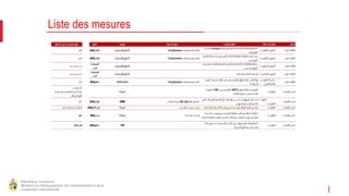 République Tunisienne
Ministère du Développement, de l'Investissement et de la
Coopération Internationale
Liste des mesures
‫المجال‬‫سلطة‬ ‫اإلشراف‬‫راء‬‫اإلج‬‫مقترح‬‫ال‬‫نوعية‬‫راء‬‫اإلج‬‫الهيكل‬‫األجل‬‫النتائج‬‫ي‬‫الت‬‫تم‬‫التوصل‬‫ها‬‫إلي‬
‫سجيل‬‫ت‬ ‫ملكية‬‫ال‬‫وزارة‬‫التجهيزواإلسكان‬
‫من‬‫ديوان‬ )enligne(‫توفر‬ ‫شروط‬ ‫م‬‫تقدي‬ ‫خدمة‬ ‫الخرائط‬ ‫المحينة‬ ‫ى‬‫عل‬ ‫الخط‬
‫يس‬‫ق‬ ‫ي‬‫ض‬‫األرا‬
DoingBusiness‫معلومات‬‫توضيحية‬ ‫قرير‬‫لت‬‫ديوان‬‫قيس‬ ‫ي‬‫األراض‬2018‫فيفري‬‫أنجز‬
‫سجيل‬‫ت‬ ‫ملكية‬‫ال‬‫وزارة‬‫التجهيزواإلسكان‬
‫توفر‬‫آلية‬ ‫قلة‬‫مست‬ ‫ومخصصة‬‫قي‬‫لتل‬ ‫الشكايات‬‫قة‬‫متعل‬‫ال‬ ‫بإشكاليات‬‫تخص‬‫ديوان‬
‫يس‬‫ق‬ ‫ي‬‫ض‬‫األرا‬
DoingBusiness‫معلومات‬‫توضيحية‬ ‫قرير‬‫لت‬‫ديوان‬‫قيس‬ ‫ي‬‫األراض‬2018‫فيفري‬‫أنجز‬
‫سجيل‬‫ت‬ ‫ملكية‬‫ال‬‫وزارة‬‫التجهيزواإلسكان‬
‫ساء‬‫إر‬‫م‬‫نظ‬ ‫معلومات‬‫ال‬‫ية‬‫الجغراف‬‫يربط‬ ‫المحكمة‬ ،‫ة‬‫ي‬‫قار‬‫الع‬‫إدارة‬‫ملكية‬‫ال‬ ‫ة‬‫ي‬‫قار‬‫الع‬ ‫و‬
‫ديوان‬‫يس‬‫ق‬ ‫ي‬‫ض‬‫األرا‬
‫ديوان‬‫قيس‬ ‫ي‬‫األراض‬
‫إجراء‬‫طويل‬
‫مدى‬‫ل‬‫ا‬
‫المدى‬ ‫طويل‬ ‫اء‬‫ر‬‫إج‬
‫سجيل‬‫ت‬ ‫ملكية‬‫ال‬‫وزارة‬‫التجهيزواإلسكان‬‫منة‬‫رق‬ ‫فظ‬‫ح‬ ‫الخطط‬ ‫مساحية‬‫ال‬‫ديوان‬‫قيس‬ ‫ي‬‫األراض‬
‫إجراء‬‫طويل‬
‫مدى‬‫ل‬‫ا‬
‫المدى‬ ‫طويل‬ ‫اء‬‫ر‬‫إج‬
‫سجيل‬‫ت‬ ‫ملكية‬‫ال‬
‫وزارة‬‫أمالك‬ ‫الدولة‬ ‫و‬
‫الشؤون‬‫ة‬‫ي‬‫قار‬‫الع‬
‫التعريف‬ ‫بوجود‬‫إدارة‬‫ابة‬‫ق‬‫ر‬ ‫ى‬‫عل‬ ‫مستوى‬‫م‬‫التنظي‬ ‫ي‬‫الهيكل‬ ‫قبل‬‫تت‬ ‫الشكاوى‬‫ي‬‫ف‬
‫حاالت‬‫زاع‬‫الن‬
DoingBusiness‫معلومات‬‫توضيحية‬ ‫قرير‬‫لت‬‫ملكية‬‫ل‬‫ا‬ ‫ة‬‫العقاري‬2018‫جانفي‬‫أنجز‬
‫التجارة‬‫الحدودية‬‫وزارة‬‫مالية‬‫ال‬
‫بما‬ ‫ي‬‫ف‬ ‫ذلك‬ HS85‫و‬‫تصدير‬ ‫منتوج‬‫ال‬ HS8707‫فيض‬‫تخ‬‫فة‬‫تكل‬‫توريد‬‫منتوج‬‫ال‬
‫م‬‫معالي‬‫ال‬ ‫الديوانية‬ ‫و‬‫ف‬‫مصاري‬‫قل‬‫الن‬
‫الديوانة‬
‫م‬‫ل‬ ‫ينجز‬ ‫بعد‬
‫ال‬‫يمكن‬‫تعديل‬ ‫م‬‫معالي‬‫ال‬ ‫الديوانية‬ ‫إال‬‫ي‬‫ف‬
‫إطار‬‫قانون‬‫ي‬‫مال‬‫ال‬
‫التجارة‬‫الحدودية‬
‫وزارة‬‫قل‬‫الن‬
‫وزارة‬‫مالية‬‫ال‬
‫البيع‬ ‫مزاد‬‫بال‬‫ي‬‫العلن‬ ‫للبضائع‬ ‫ي‬‫الت‬ ‫م‬‫ل‬ ‫يقع‬‫عها‬‫رف‬ ‫من‬‫ميناءرادس‬‫ي‬‫ف‬ ‫أجل‬ ‫ستين‬ ‫يوما‬
‫من‬‫خ‬‫تاري‬ ‫ترسيمها‬‫بدفتر‬ ‫االيداع‬
‫من‬‫مجلة‬‫962الديوانة‬‫تطبيق262و‬ ‫فصلين‬‫ال‬STAM2018‫فيفري‬‫أنجز‬
‫التجارة‬‫الحدودية‬‫وزارة‬‫مالية‬‫ال‬‫العمل‬ ‫امل‬‫ك‬‫أيام‬ ‫األسبوع‬‫بالنسبة‬ ‫لجميع‬ ‫مؤسسات‬‫ل‬‫و‬‫الهياكل‬ ‫معنية‬‫ال‬ ‫بالتصدير‬‫أمر‬ ‫م‬‫لتنظي‬ ‫حصص‬‫إستمرار‬‫الديوانة‬2018‫ي‬‫الثالث‬ ‫ي‬‫الثان‬‫أمرأحيل‬ ‫ى‬‫إل‬ ‫اسة‬‫رئ‬ ‫الحكومة‬
‫التجارة‬‫الحدودية‬‫وزارة‬‫مالية‬‫ال‬
‫إعداد‬ ‫دليل‬ ‫يتضمن‬‫جميع‬ ‫راءات‬‫اإلج‬‫قة‬‫متعل‬‫ال‬ ‫بالتصديروالتوريد‬‫راءات‬‫ج‬‫واإل‬
‫الديوانية‬ ‫مينائية‬‫ل‬‫وا‬ ‫رف‬‫معت‬‫به‬ ‫و‬‫ملزم‬‫لإلدارة‬‫ونشره‬ ‫والتعريف‬‫به‬ ‫ى‬‫عل‬ ‫أوسع‬ ‫نطاق‬
‫إعداد‬ ‫دليل‬ ‫إجراءات‬‫الديوانة‬2018‫مارس‬‫أنجز‬
‫التجارة‬‫الحدودية‬‫وزارة‬‫مالية‬‫ال‬
‫منة‬‫رق‬ ‫جميع‬ ‫إجراءات‬‫التصدير‬ ‫والتوريد‬‫و‬‫إدراج‬‫جميع‬ ‫متدخلين‬‫ال‬ ‫ي‬‫ف‬ ‫العملية‬
‫التصديرية‬ ‫ي‬‫ف‬ ‫شبكة‬ ‫تونس‬ ‫للتجارة‬
TTN2019‫جانفي‬‫طوراإلنجاز‬
 