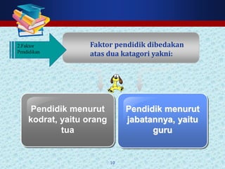 10
.
Pendidik menurut
jabatannya, yaitu
guru
Faktor pendidik dibedakan
atas dua katagori yakni:
Pendidik menurut
kodrat, yaitu orang
tua
2.Faktor
Pendidikan
 