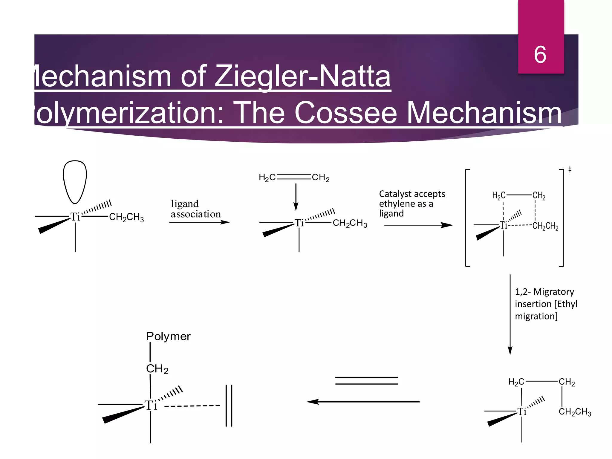 Mechanism of Ziegler-Natta
Polymerization: The Cossee Mechanism
6
Ti
CH2
Polymer
Catalyst accepts
ethylene as a
ligand
1,2- Migratory
insertion [Ethyl
migration]
Ti CH2CH3
H2C CH2
ligand
association
Ti CH2CH2
CH2H2C
 