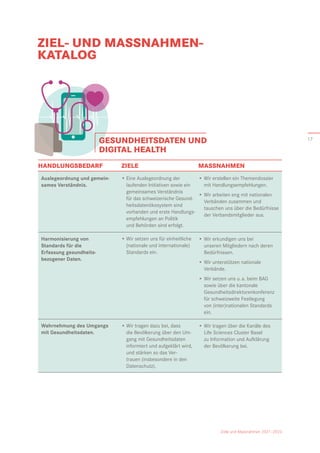 Ziele und Massnahmen 2021–2023
ZIEL- UND MASSNAHMEN-
KATALOG
•	Wir erstellen ein Themendossier
mit Handlungsempfehlungen.
•	Wir arbeiten eng mit nationalen
Verbänden zusammen und
­
tauschen uns über die Bedürfnisse
der Verbandsmitglieder aus.
•	Wir erkundigen uns bei
unseren Mitgliedern nach deren
Bedürfnissen.
•	Wir unterstützen nationale
­Verbände.
•	Wir setzen uns u. a. beim BAG
­
sowie über die kantonale
­Gesundheitsdirektorenkonferenz
für schweizweite Festlegung
von (inter)nationalen Standards
ein.
•	Wir tragen über die Kanäle des
Life Sciences Cluster Basel
zu ­
Information und Aufklärung
der Bevölkerung bei.
HANDLUNGSBEDARF	 ZIELE 	 MASSNAHMEN
Auslegeordnung und gemein­
sames Verständnis.
Harmonisierung von
­
Standards für die
Erfassung gesundheits­
bezogener Daten.
Wahrnehmung des Umgangs
mit Gesundheitsdaten.
•	
Eine Auslegeordnung der
laufen­
den Initiativen sowie ein
ge­meinsames Verständnis
für das schweizerische Gesund­
heits­datenökosystem sind
­
vorhanden und erste Handlungs­
empfeh­
lungen an Politik
und Behörden sind erfolgt.
•	
Wir setzen uns für einheitliche
(nationale und internationale)
Standards ein.
•	
Wir tragen dazu bei, dass
die ­
Bevölkerung über den Um-
gang mit Gesundheitsdaten
­
informiert und aufgeklärt wird,
und stärken so das Ver­
trauen (insbesondere in den
Datenschutz).
GESUNDHEITSDATEN UND
DIGITAL HEALTH
17
 