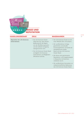 «
«
Ziele und Massnahmen 2021–2023
•	Der Life Sciences Cluster ist mit
einer Website aktiv und präsent.
•	Wir veröffentlichen Erfolgs­
geschichten und aktuelle
­
Forschungsthemen via Kanäle der
Handelskammer beider
Basel und des Life Sciences
­Cluster Basel.
•	Wir führen eine gemeinsame
­
Reputations- und Imagekampagne
in Absprache mit Branchen­
verbänden durch.
•	Wir veröffentlichen Kennzahlen zur
volkswirtschaftlichen Bedeutung
des Life Sciences Cluster Basel.
HANDLUNGSBEDARF	 ZIELE 	 MASSNAHMEN
Reputation der Life Sciences-
Unternehmen.
•	Der Life Sciences Cluster
trägt dazu bei, dass dessen
­
Be­
deutung für die Region
von der Bevölkerung positiv
und als weltweit einzigartig
wahrgenommen wird.
•	Der Life Sciences Cluster Basel
ermöglicht Life Sciences-­
Unternehmen und Mitgliedern
öffentliche Auftritte.
IMAGE UND
REPUTATION
19
 