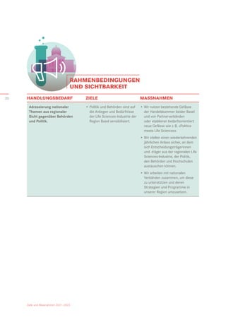•	Wir nutzen bestehende Gefässe
der Handelskammer beider Basel
und von Partnerverbänden
oder etablieren bedarfsorientiert
neue Gefässe wie z. B. «Politics
meets Life Sciences».
•	Wir stellen einen wiederkehrenden
jährlichen Anlass sicher, an dem
sich Entscheidungsträgerinnen
und -träger aus der regionalen Life
Sciences-Industrie, der Politik,
­
den Behörden und Hochschulen
austauschen können.
•	Wir arbeiten mit nationalen
­
Verbänden zusammen, um diese
zu unterstützen und deren
­
Strategien und Programme in
­
unserer Region umzusetzen.
HANDLUNGSBEDARF	 ZIELE 	 MASSNAHMEN
Adressierung nationaler
­
Themen aus regionaler
Sicht gegenüber Behörden
und Politik.
•	Politik und Behörden sind auf
die Anliegen und Bedürfnisse
der Life Sciences-Industrie der
Region Basel sensibilisiert.
RAHMENBEDINGUNGEN
UND SICHTBARKEIT
Ziele und Massnahmen 2021–2023
20
 
