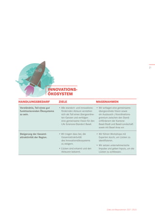 Ziele und Massnahmen 2021–2023
INNOVATIONS-
ÖKOSYSTEM
•	Wir schlagen eine gemeinsame
übergeordnete Vision sowie
ein Austausch-/Koordinations­
gremium zwischen den Stand­
ortförderern der Kantone
Basel-Stadt und Basel-Landschaft
sowie mit Basel Area vor.
•	Wir führen Workshops mit
­
Experten durch, um Lücken zu
identifizieren.
•	Wir setzen unternehmerische
­
Impulse und geben Inputs, um die
Lücken zu schliessen.
HANDLUNGSBEDARF	 ZIELE 	 MASSNAHMEN
Verständnis, Teil eines gut
funktionie­renden Ökosystems
zu sein.
Steigerung der Gesamt­
attraktivität der Region.
•	Alle standort- und innovations-
fördernden Akteure verstehen
sich als Teil eines übergeordne-
ten Ganzen und verfolgen
eine ­
gemeinsame Vision für den
Life Sciences-Standort Basel.
•	Wir tragen dazu bei, die
­Gesamtattraktivität
des ­Innovationsökosystems
zu steigern.
•	Lücken sind erkannt und den
Akteuren bekannt.
21
 