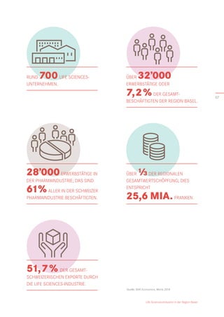 Life Sciences-Industrie in der Region Basel
07
Quelle: BAK Economics, Werte 2018
ÜBER 32’000
ERWERBS­TÄTIGE ODER
7,2 % DER GESAMT­
BESCHÄFTIGTEN DER REGION BASEL.
28’000ERWERBS­TÄTIGE IN
DER PHARMAINDUSTRIE; DAS SIND
61 %ALLER IN DER SCHWEIZER
 PHARMAINDUSTRIE BESCHÄFTIGTEN.
ÜBER ⅓DER REGIONALEN
­GESAMTWERTSCHÖPFUNG; DIES
ENTSPRICHT
25,6 MIA.FRANKEN.
51,7 % DER GESAMT-
SCHWEIZERISCHEN EXPORTE DURCH
DIE LIFE SCIENCES-INDUSTRIE.
RUND 700LIFE SCIENCES-
UNTERNEHMEN.
 