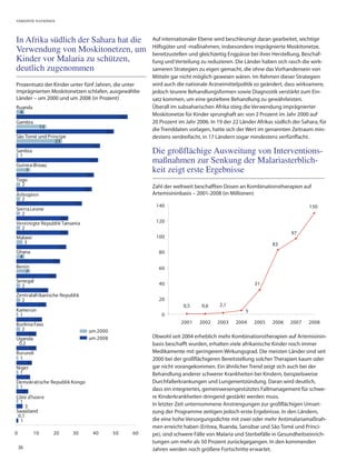VEREINTE NATIONEN




In Afrika südlich der Sahara hat die                       Auf internationaler Ebene wird beschleunigt daran gearbeitet, wichtige
                                                           Hilfsgüter und -maßnahmen, insbesondere imprägnierte Moskitonetze,
Verwendung von Moskitonetzen, um                           bereitzustellen und gleichzeitig Engpässe bei ihrer Herstellung, Beschaf-
Kinder vor Malaria zu schützen,                            fung und Verteilung zu reduzieren. Die Länder haben sich rasch die wirk-
deutlich zugenommen                                        sameren Strategien zu eigen gemacht, die ohne das Vorhandensein von
                                                           Mitteln gar nicht möglich gewesen wären. Im Rahmen dieser Strategien
Prozentsatz der Kinder unter fünf Jahren, die unter        wird auch die nationale Arzneimittelpolitik so geändert, dass wirksamere,
imprägnierten Moskitonetzen schlafen, ausgewählte          jedoch teurere Behandlungsformen sowie Diagnostik verstärkt zum Ein-
Länder – um 2000 und um 2008 (in Prozent)                  satz kommen, um eine gezieltere Behandlung zu gewährleisten.
Ruanda                                                     Überall im subsaharischen Afrika stieg die Verwendung imprägnierter
 4                                                         Moskitonetze für Kinder sprunghaft an: von 2 Prozent im Jahr 2000 auf
                                                 56
Gambia                                                     20 Prozent im Jahr 2006. In 19 der 22 Länder Afrikas südlich der Sahara, für
              15                                           die Trenddaten vorlagen, hatte sich der Wert im genannten Zeitraum min-
                                       49
São Tomé und Príncipe                                      destens verdreifacht, in 17 Ländern sogar mindestens verfünffacht.
                23
                                  42
Sambia
  1
                                                           Die großflächige Ausweitung von Interventions-
Guinea-Bissau
                                  41                       maßnahmen zur Senkung der Malariasterblich-
    7                                                      keit zeigt erste Ergebnisse
                             39
Togo
  2                                                        Zahl der weltweit beschafften Dosen an Kombinationstherapien auf
                             38
Äthiopien                                                  Artemisininbasis – 2001-2008 (in Millionen)
  2
                        33                                  140
Sierra Leone                                                                                                                   130
   2
                     26
Vereinigte Republik Tansania                                120
   2
                     26                                                                                                97
Malawi                                                      100
    3                                                                                                          83
                    25
Ghana                                                        80
  4
                 22
Benin                                                        60
     7
                20
Senegal
   2                                                         40                                        31
             16
Zentralafrikanische Republik
   2                                                         20
            15                                                          0,5     0,6     2,1
Kamerun                                                                                            5
  1                                                            0
          13
Burkina Faso                                                           2001    2002    2003    2004    2005    2006    2007    2008
   2                         um 2000
       10                                                  Obwohl seit 2004 erheblich mehr Kombinationstherapien auf Artemisinin-
Uganda                       um 2008
 0,2                                                       basis beschafft wurden, erhalten viele afrikanische Kinder noch immer
       10
Burundi                                                    Medikamente mit geringerem Wirkungsgrad. Die meisten Länder sind seit
  1                                                        2000 bei der großflächigeren Bereitstellung solcher Therapien kaum oder
      8
Niger                                                      gar nicht vorangekommen. Ein ähnlicher Trend zeigt sich auch bei der
  1                                                        Behandlung anderer schwerer Krankheiten bei Kindern, beispielsweise
     7
Demokratische Republik Kongo                               Durchfallerkrankungen und Lungenentzündung. Daran wird deutlich,
  1                                                        dass ein integriertes, gemeinwesengestütztes Fallmanagement für schwe-
    6
Côte d'Ivoire                                              re Kinderkrankheiten dringend gestärkt werden muss.
  1
     3                                                     In letzter Zeit unternommene Anstrengungen zur großflächigen Umset-
Swasiland                                                  zung der Programme zeitigen jedoch erste Ergebnisse. In den Ländern,
 0,1
  1                                                        die eine hohe Versorgungsdichte mit zwei oder mehr Antimalariamaßnah-
                                                           men erreicht haben (Eritrea, Ruanda, Sansibar und São Tomé und Prínci-
0        10        20   30        40        50        60   pe), sind schwere Fälle von Malaria und Sterbefälle in Gesundheitseinrich-
                                                           tungen um mehr als 50 Prozent zurückgegangen. In den kommenden
    36                                                     Jahren werden noch größere Fortschritte erwartet.
 